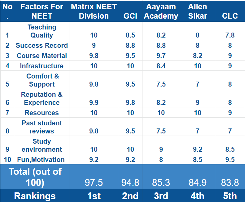 best-neet-coaching-in-sikar-comparision-table